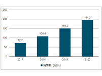 2018年中国智能卫浴市场发展前景分析【图】